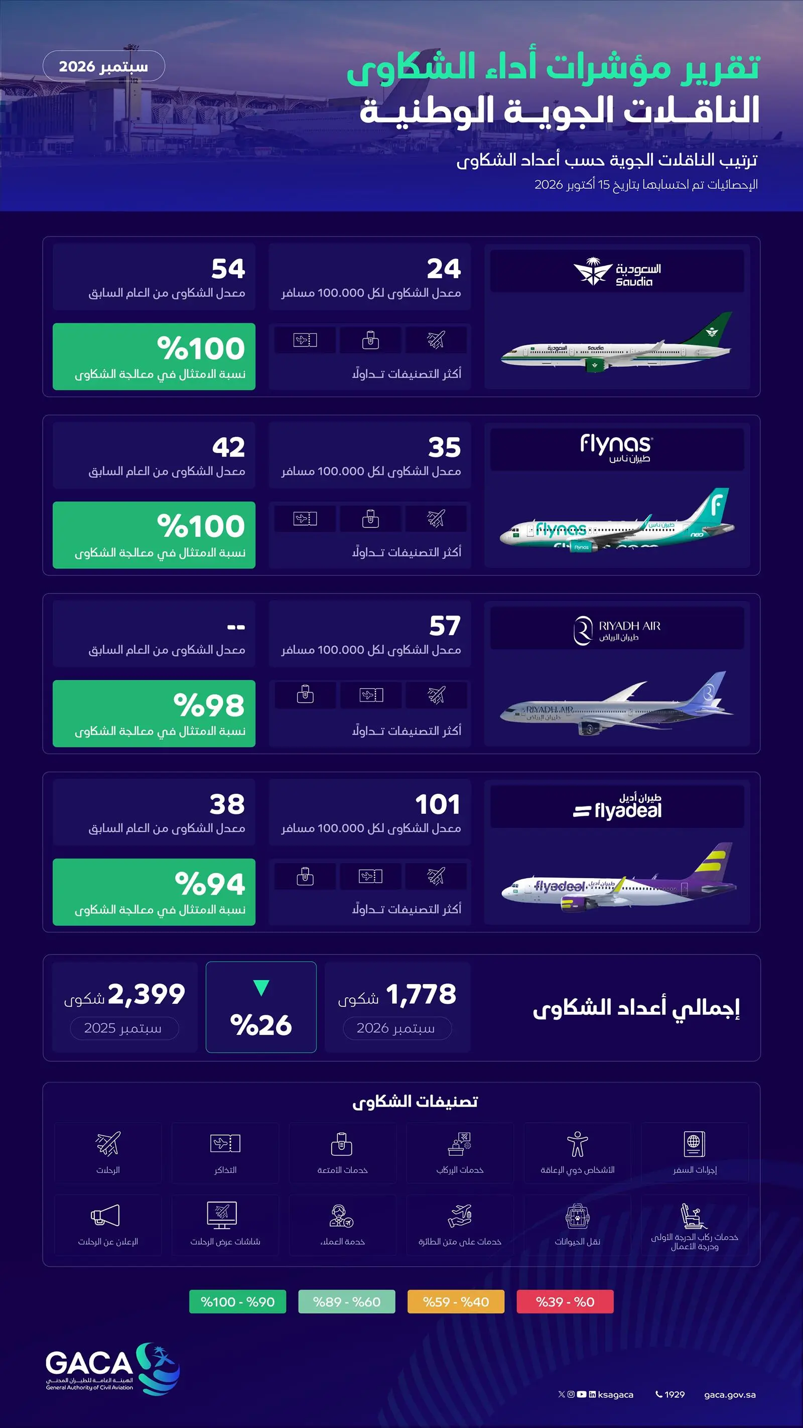 1778 شكوى على الناقلات الجوية خلال سبتمبر والسعودية الأقل معدلًا