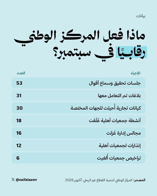 حلّ 16 مجلس إدارة وتعليق نشاط 18 جمعية.. إجراءات حازمة في القطاع غير الربحي