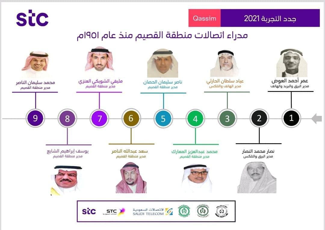 عمر أحمد العوض يتصدر القائمة التاريخية لمديري اتصالات منطقة القصيم