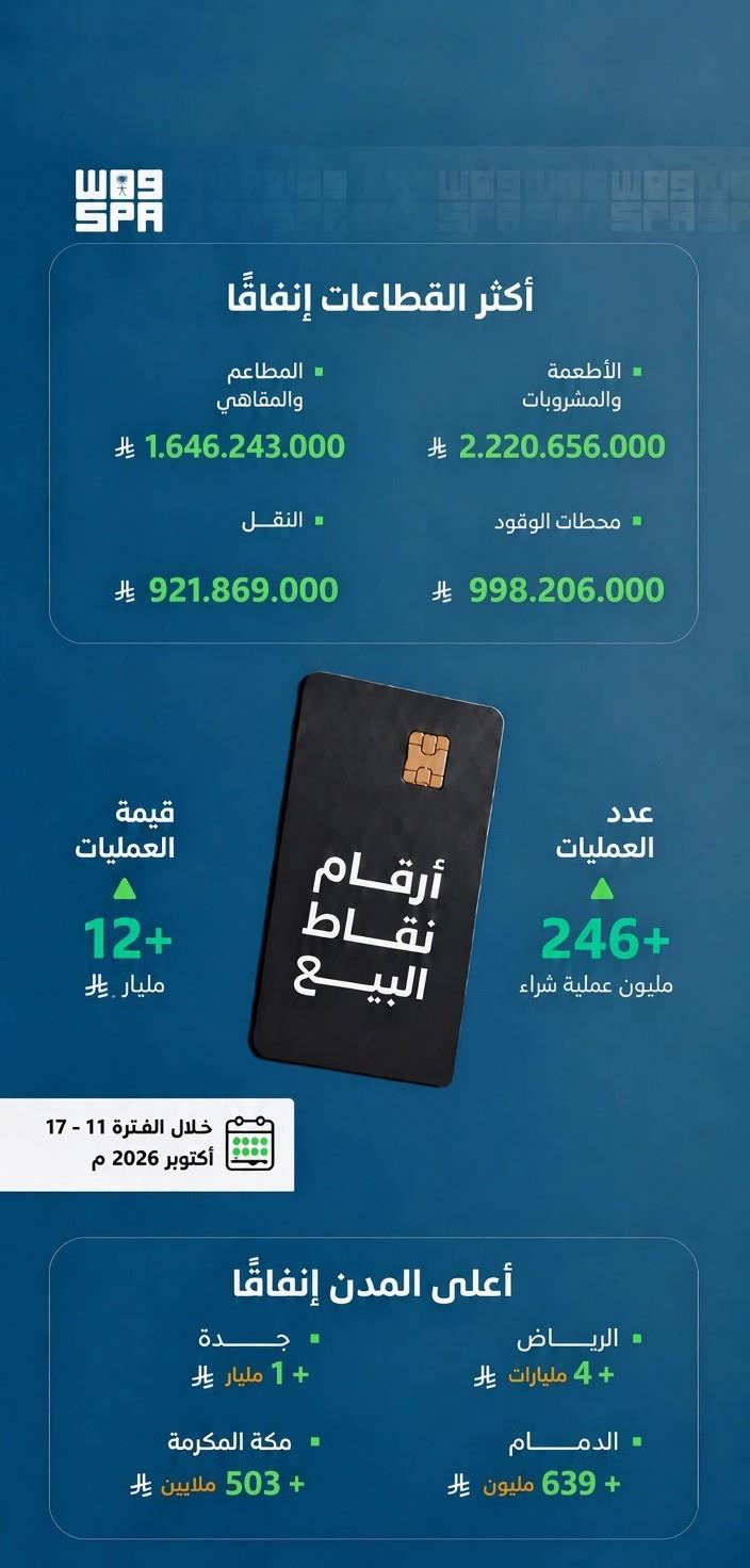 12.6 مليار ريال إنفاق نقاط البيع خلال أسبوع