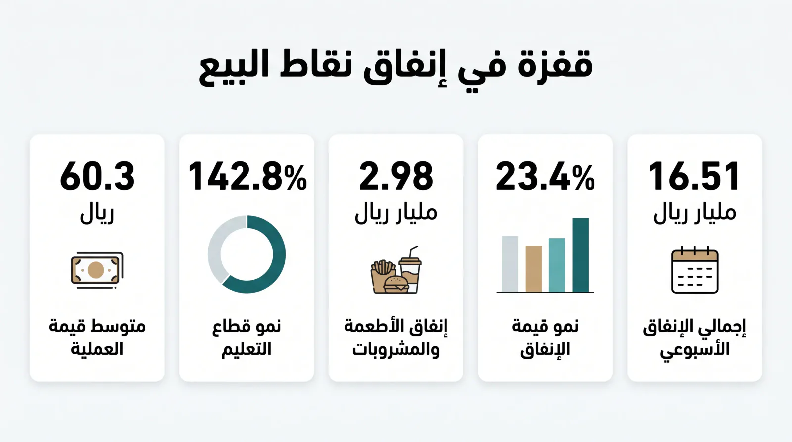 مدفوعات نقاط البيع في السعودية ترتفع إلى 16.5 مليار ريال خلال أسبوع