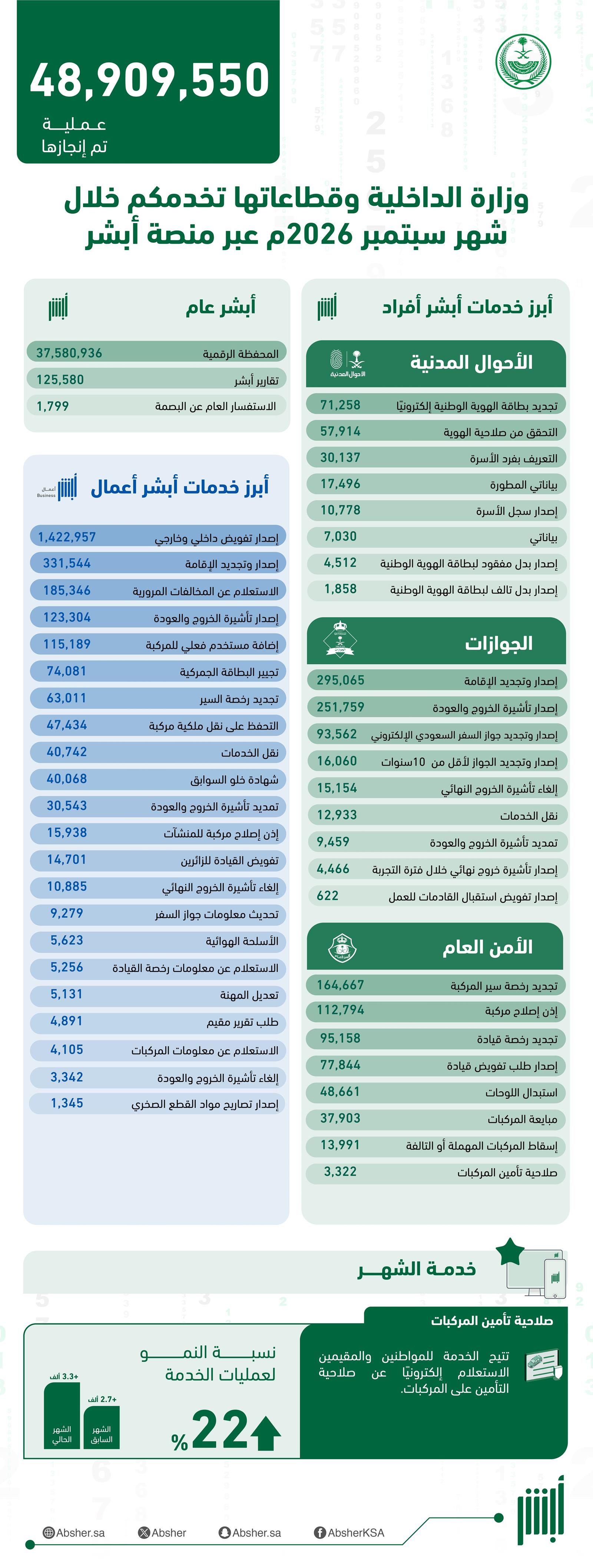 «أبشر» تنفذ أكثر من 48.9 مليون عملية إلكترونية في سبتمبر